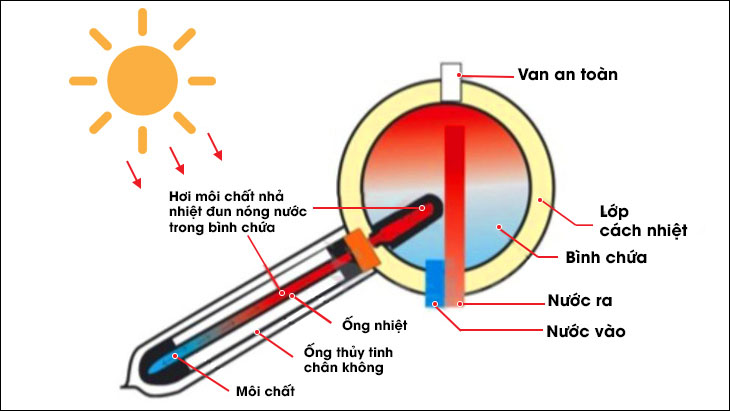 bình nóng lạnh năng lượng mặt trời ống dầu